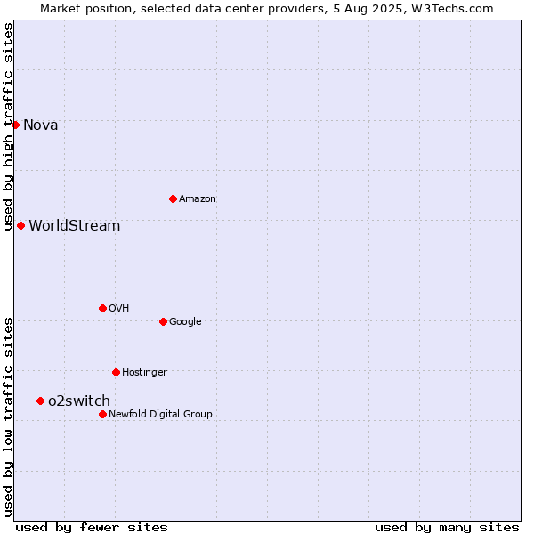Market position of o2switch vs. WorldStream vs. Nova