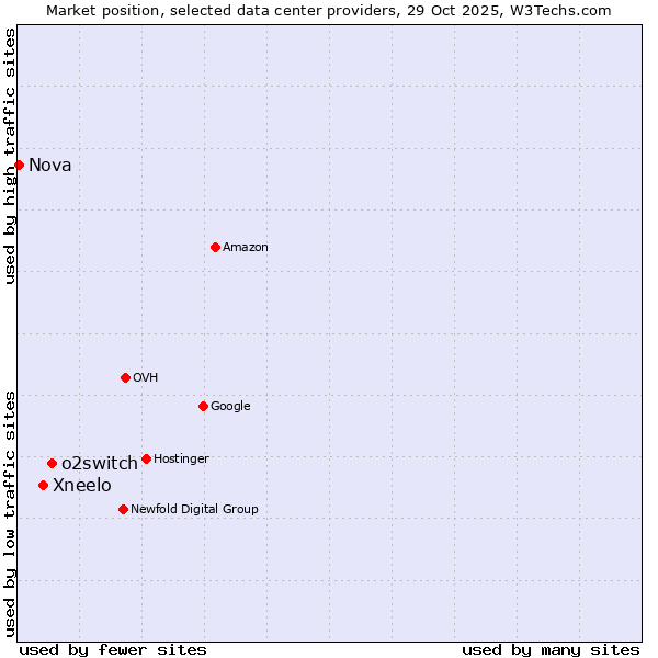 Market position of o2switch vs. Xneelo vs. Nova