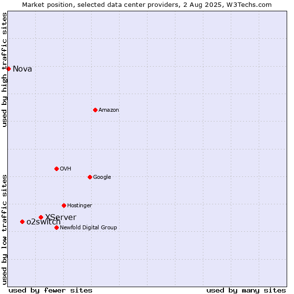 Market position of XServer vs. o2switch vs. Nova