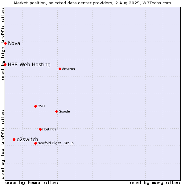 Market position of o2switch vs. Nova vs. H88 Web Hosting