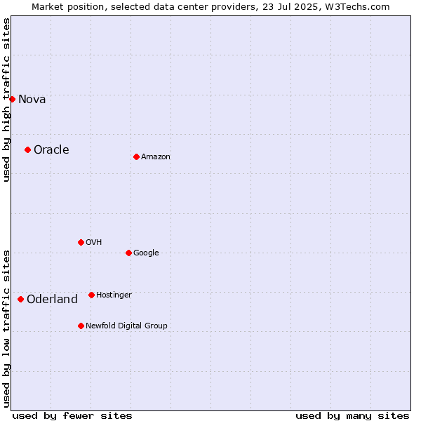 Market position of Oracle vs. Oderland vs. Nova