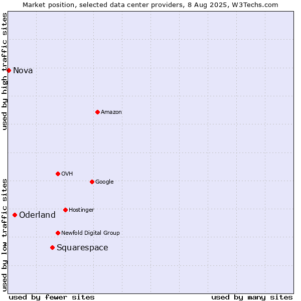 Market position of Squarespace vs. Oderland vs. Nova
