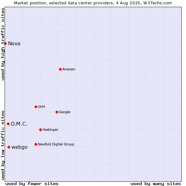 Market position of webgo vs. O.M.C. vs. Nova