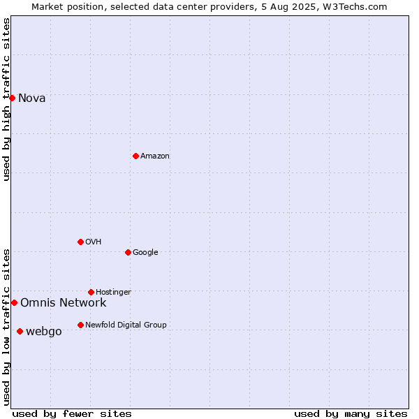 Market position of webgo vs. Omnis Network vs. Nova