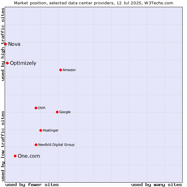 Market position of One.com vs. Optimizely vs. Nova
