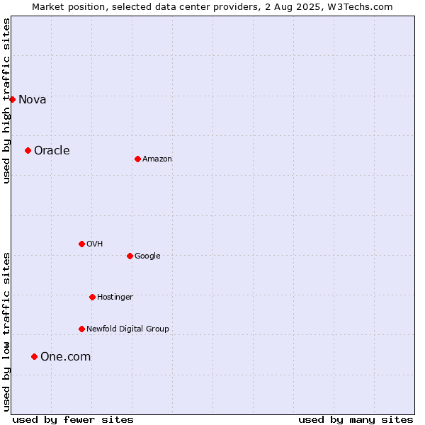 Market position of One.com vs. Oracle vs. Nova