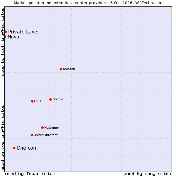Market position of One.com vs. Private Layer vs. Nova