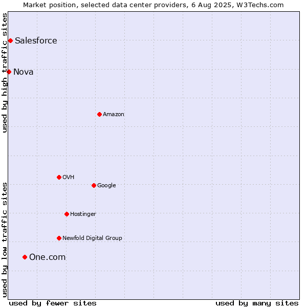 Market position of One.com vs. Salesforce vs. Nova