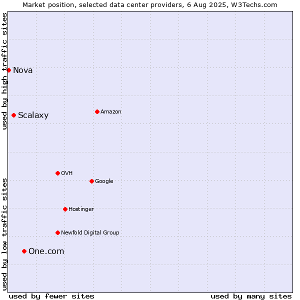 Market position of One.com vs. Scalaxy vs. Nova