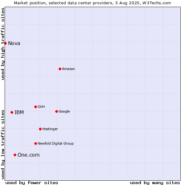 Market position of One.com vs. IBM vs. Nova