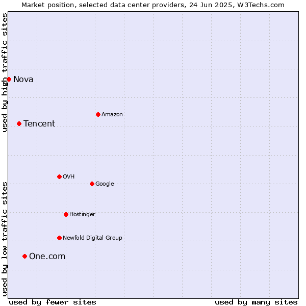 Market position of One.com vs. Tencent vs. Nova
