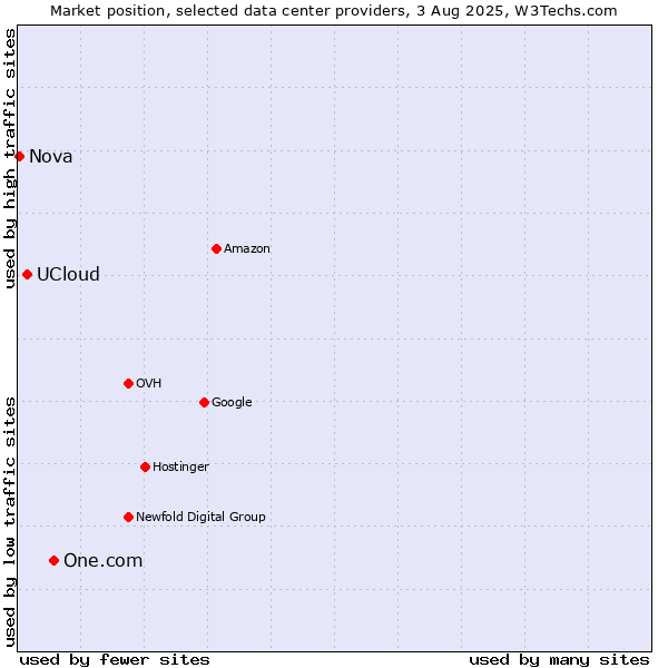 Market position of One.com vs. UCloud vs. Nova