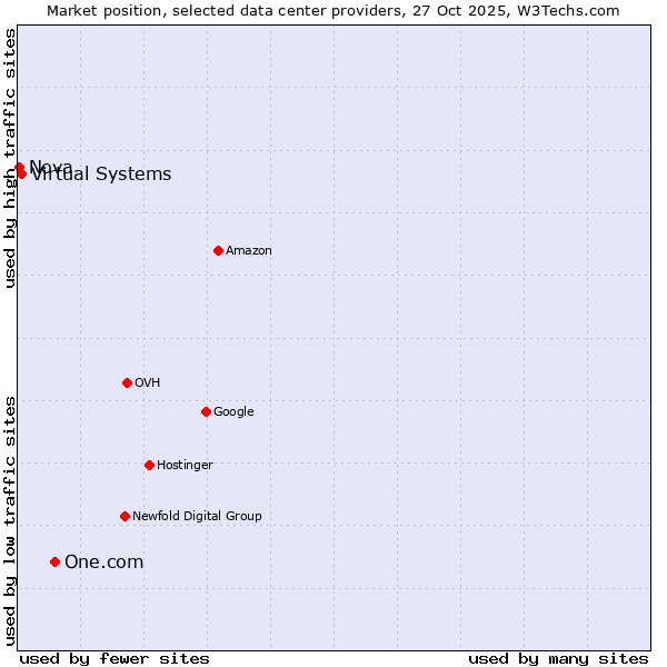 Market position of One.com vs. Virtual Systems vs. Nova