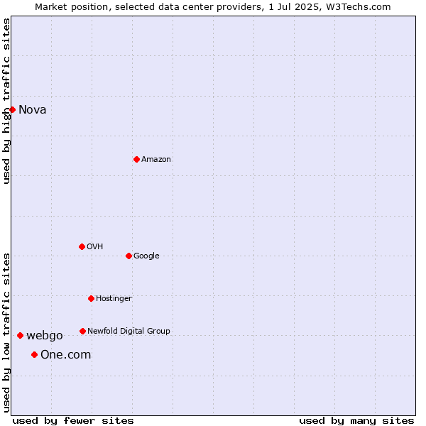 Market position of One.com vs. webgo vs. Nova