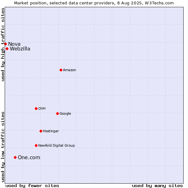Market position of One.com vs. Webzilla vs. Nova