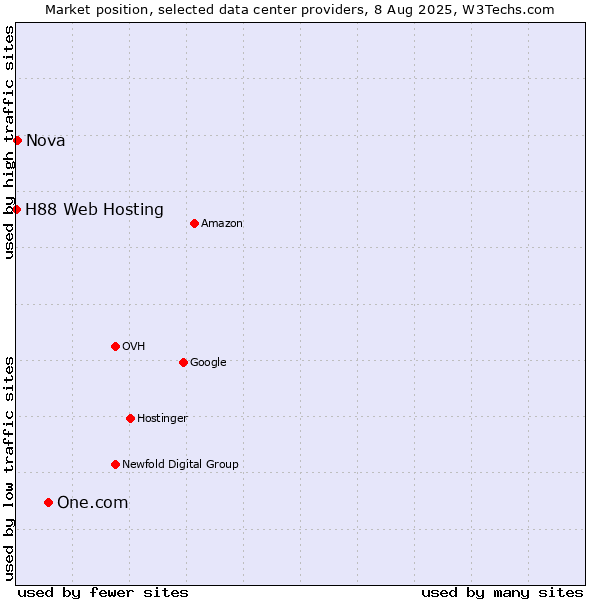 Market position of One.com vs. Nova vs. H88 Web Hosting