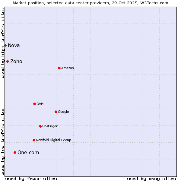 Market position of One.com vs. Zoho vs. Nova