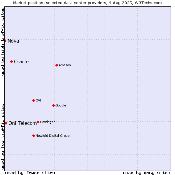 Market position of Oracle vs. Oni Telecom vs. Nova