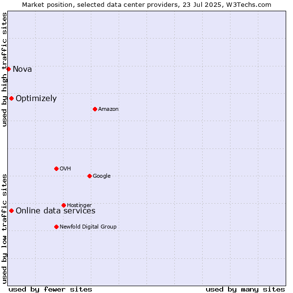 Market position of Online data services vs. Optimizely vs. Nova