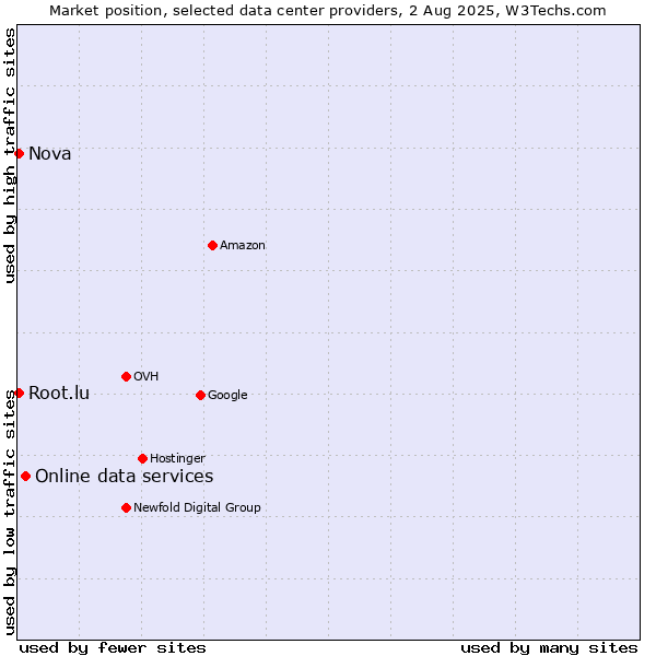 Market position of Online data services vs. Nova vs. Root.lu