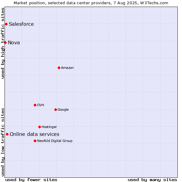Market position of Online data services vs. Salesforce vs. Nova