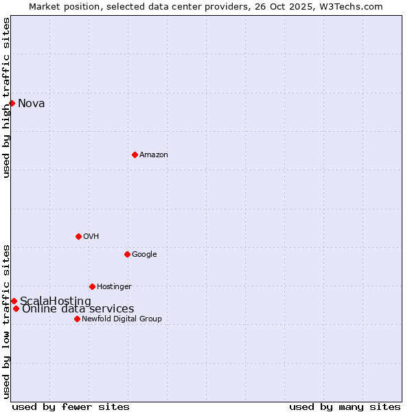 Market position of Online data services vs. ScalaHosting vs. Nova