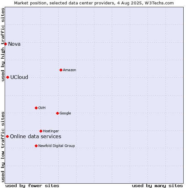 Market position of UCloud vs. Online data services vs. Nova