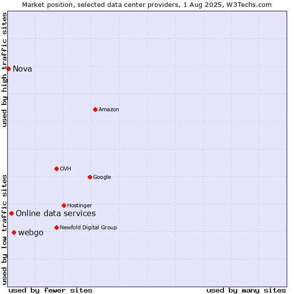 Market position of webgo vs. Online data services vs. Nova