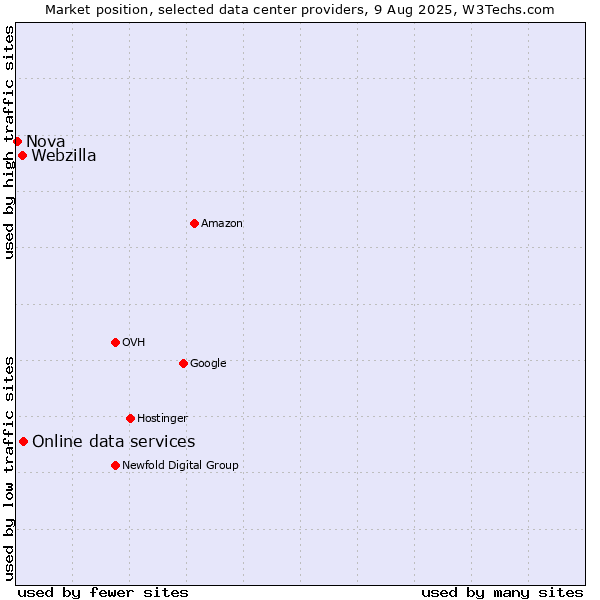 Market position of Online data services vs. Webzilla vs. Nova