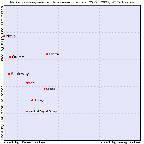Market position of Oracle vs. Scaleway vs. Nova