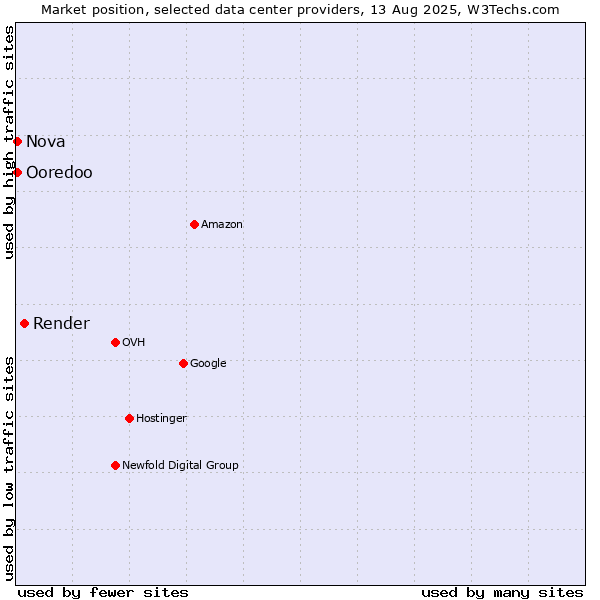 Market position of Render vs. Nova vs. Ooredoo