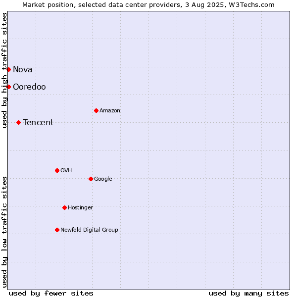 Market position of Tencent vs. Ooredoo vs. Nova