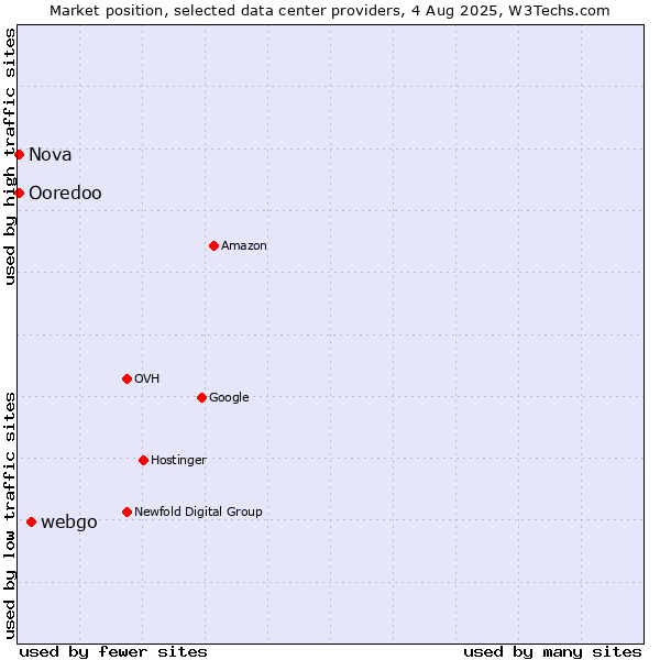Market position of webgo vs. Ooredoo vs. Nova