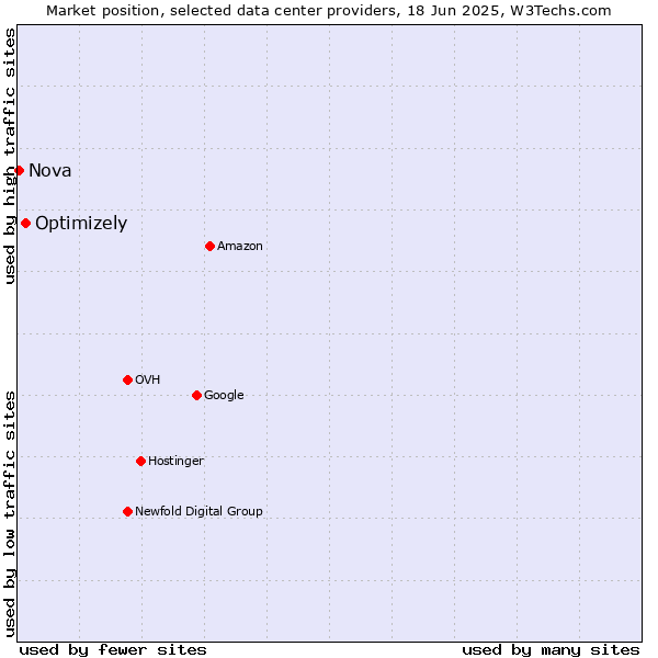 Market position of Optimizely vs. Nova