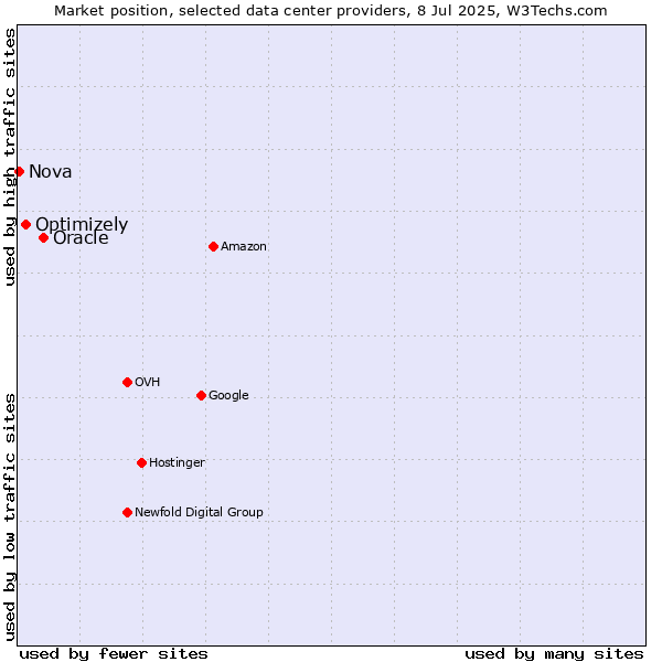 Market position of Oracle vs. Optimizely vs. Nova