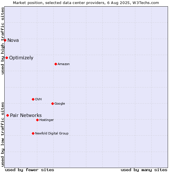 Market position of Pair Networks vs. Optimizely vs. Nova