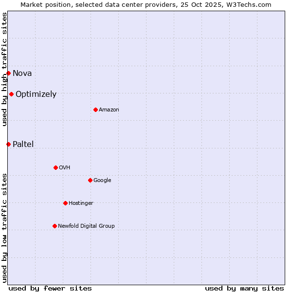 Market position of Optimizely vs. Nova vs. Paltel