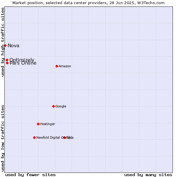 Market position of Pars Online vs. Optimizely vs. Nova