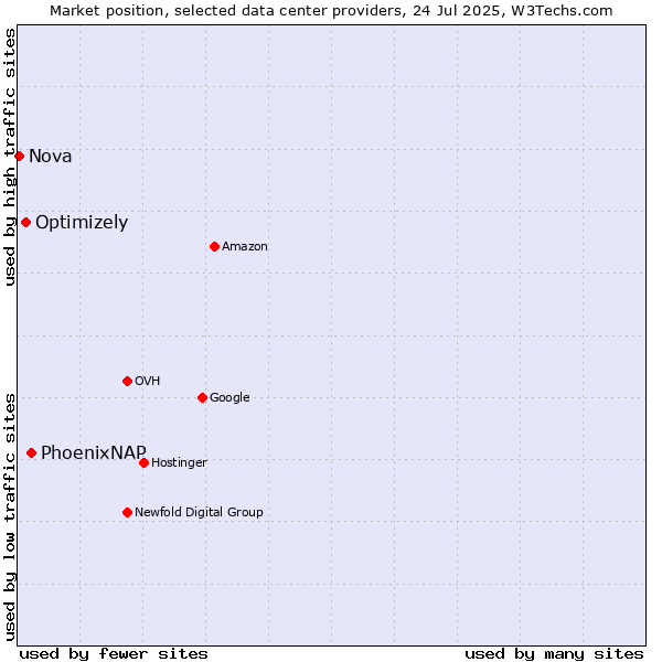 Market position of PhoenixNAP vs. Optimizely vs. Nova