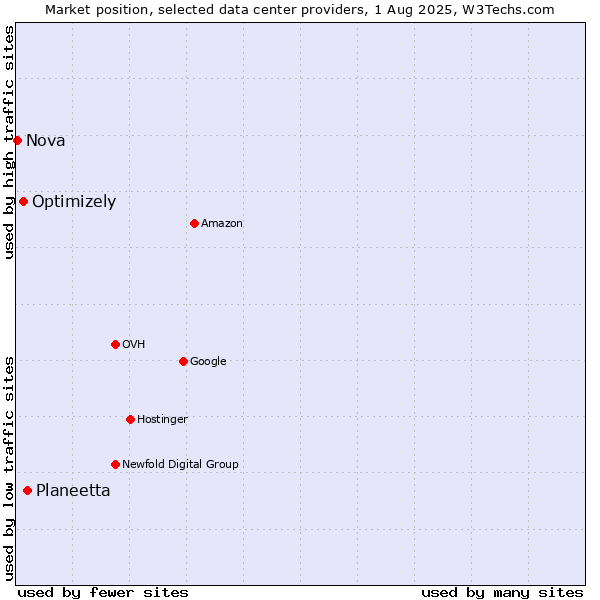 Market position of Planeetta vs. Optimizely vs. Nova