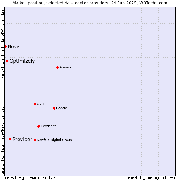 Market position of Previder vs. Optimizely vs. Nova