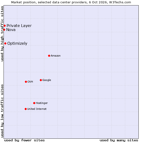 Market position of Optimizely vs. Private Layer vs. Nova