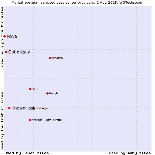 Market position of KnownHost vs. Optimizely vs. Nova