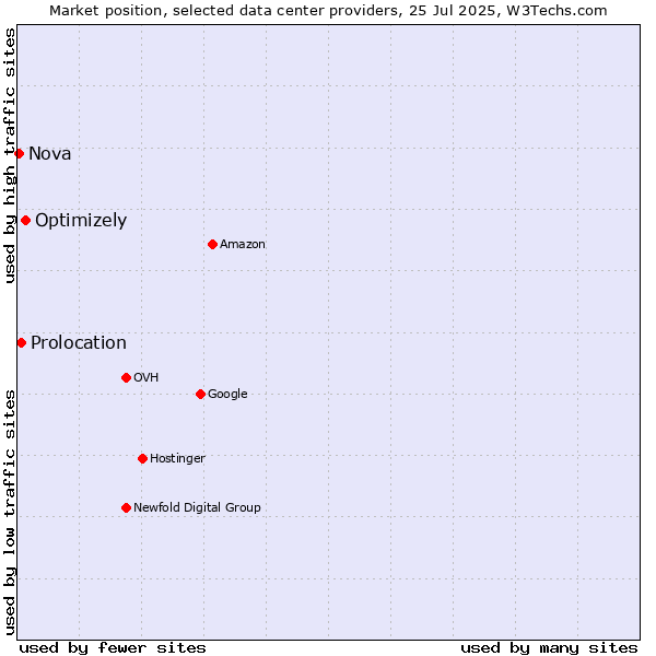 Market position of Optimizely vs. Prolocation vs. Nova