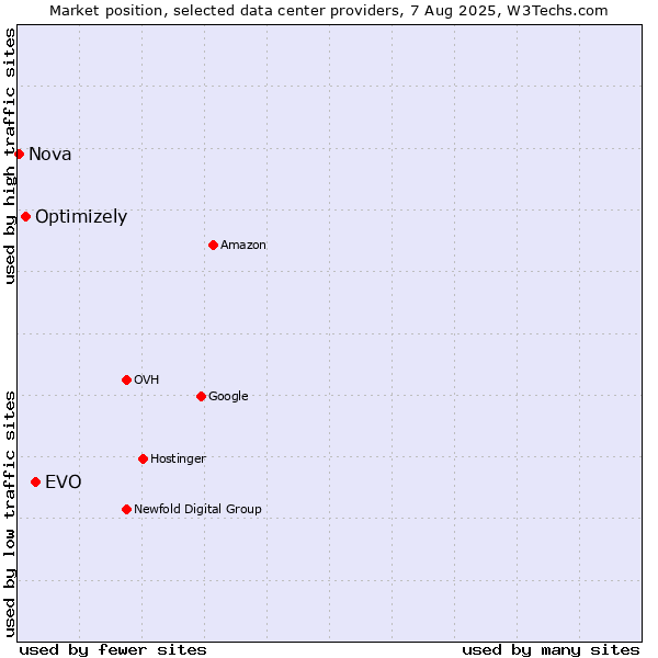 Market position of EVO vs. Optimizely vs. Nova