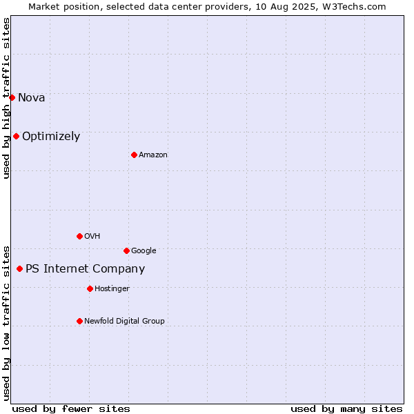 Market position of PS Internet Company vs. Optimizely vs. Nova