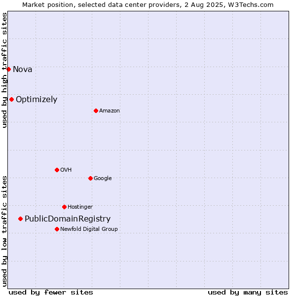 Market position of PublicDomainRegistry vs. Optimizely vs. Nova