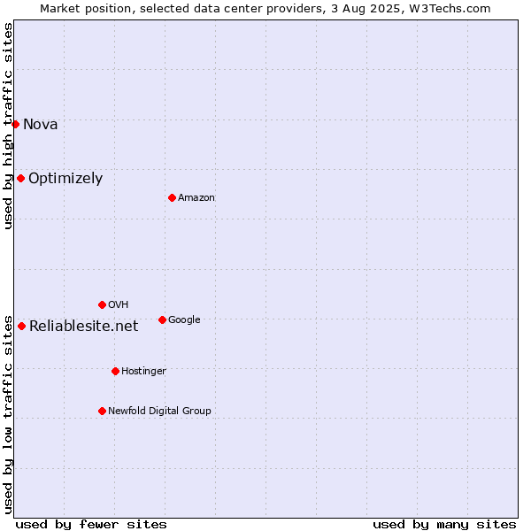 Market position of Reliablesite.net vs. Optimizely vs. Nova