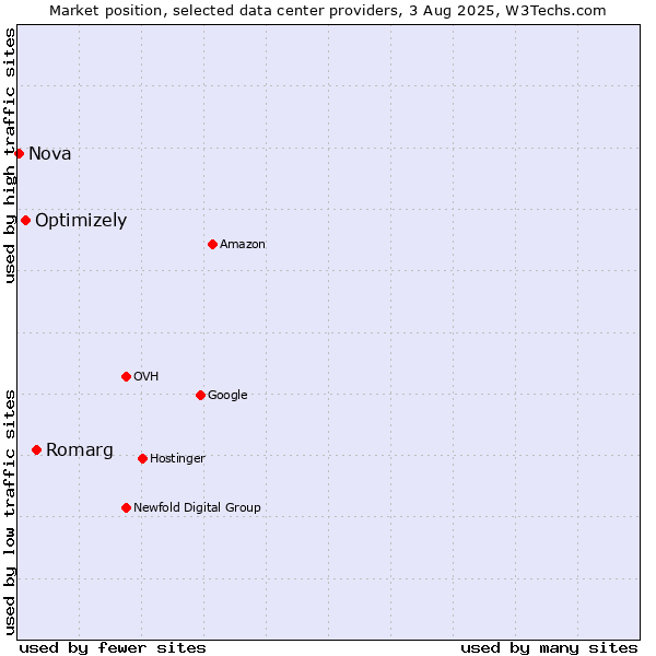 Market position of Romarg vs. Optimizely vs. Nova