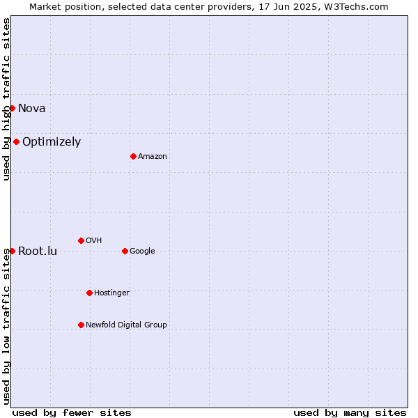Market position of Optimizely vs. Nova vs. Root.lu